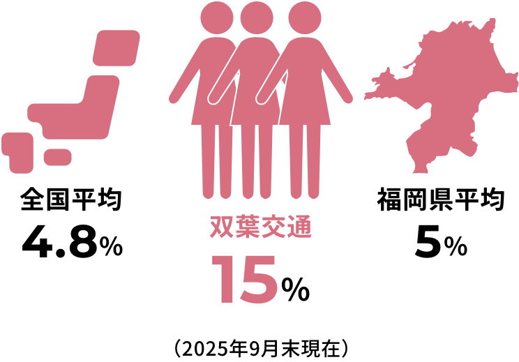 高い女性ドライバー比率